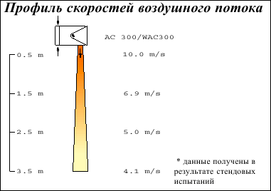 Воздушные завесы для воротных проемов, серия AC 400/WAC 400