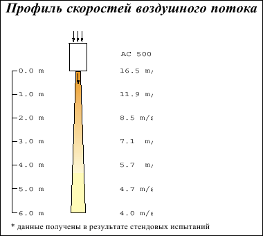 Воздушные завесы для ворот, серия AC 500