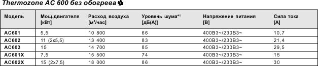 Воздушная завеса с нижним выдувом для защиты ворот, серия AC 600