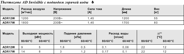 Воздушные завесы скрытой установки для дверей, серия AD Invisible