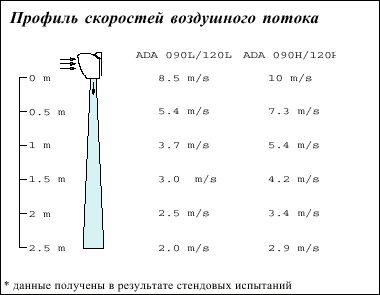 Воздушные завесы для дверей, серия ADA