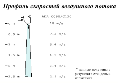 Воздушные завесы для дверей морозильных камер, серия ADA Cool