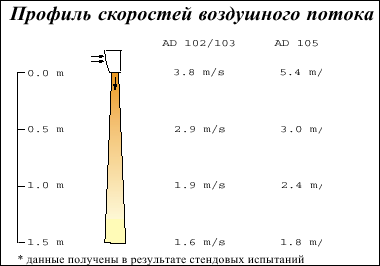 Воздушные завесы для малых проемов, серия AD 100