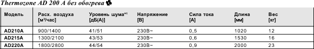 Воздушные завесы для дверей, серия AD 200 A/E/W