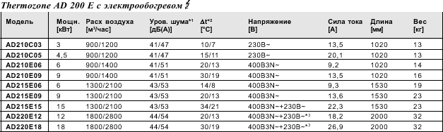 Воздушные завесы для дверей, серия AD 200 A/E/W