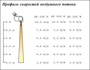 Воздушные завесы для дверей, серия AD 200 A/E/W