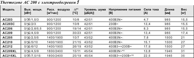 Воздушные завесы для дверей, серия AC 200