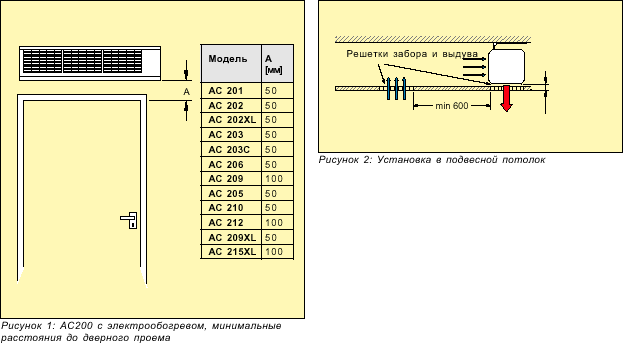 Воздушные завесы для дверей, серия AC 200