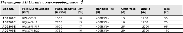 Воздушные завесы для дверей, серия AD Corinte