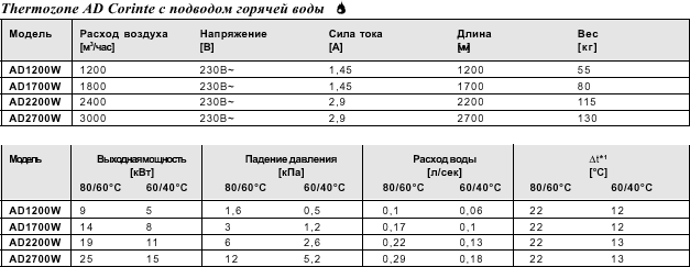 Воздушные завесы для дверей, серия AD Corinte