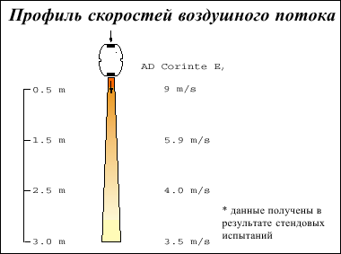 Воздушные завесы для дверей, серия AD Corinte