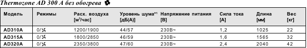 Воздушные завесы для дверей, серия AD300 A/E/W