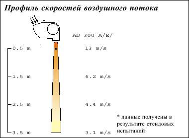 Воздушные завесы для дверей, серия AD300 A/E/W