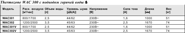 Воздушные завесы для дверей, серия AC 300/WAC 300