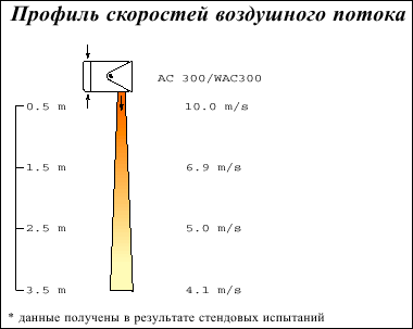 Воздушные завесы для дверей, серия AC 300/WAC 300