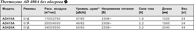 Воздушные завесы для воротных проемов, серия AD400 A/E/W