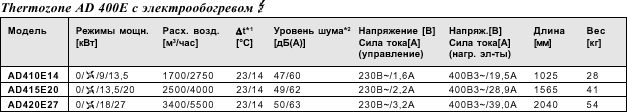 Воздушные завесы для воротных проемов, серия AD400 A/E/W