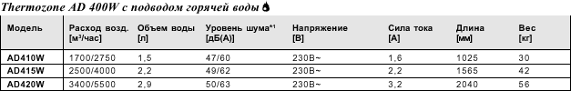 Воздушные завесы для воротных проемов, серия AD400 A/E/W