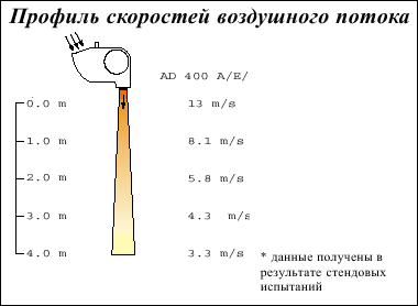 Воздушные завесы для воротных проемов, серия AD400 A/E/W