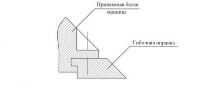 Электромеханический листогиб серии ЛГМ - гибочные оправки