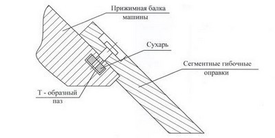 Электромеханический листогиб серии ЛГМ - гибочные оправки