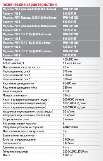 Фрезерный станок с ЧПУ и  сменным магазином JMD-10 CNC