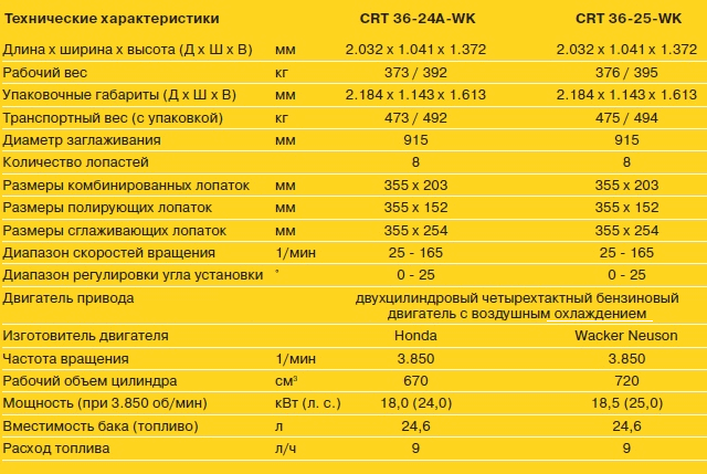 Двухроторная заглаживающая машина по бетону CRT 36-24A-WK