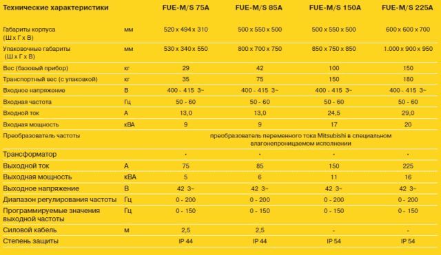 Электронный преобразователь частоты и напряжения FUE-M/S
