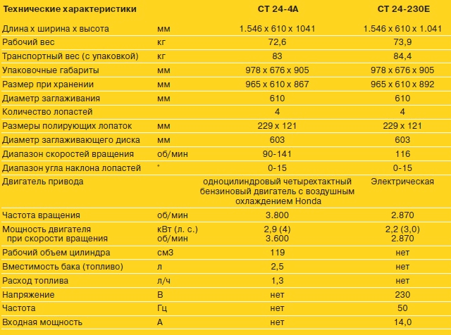 Ручные заглаживающие машины для поверхностной обработки бетона CT 24-4A, CT 24-230E