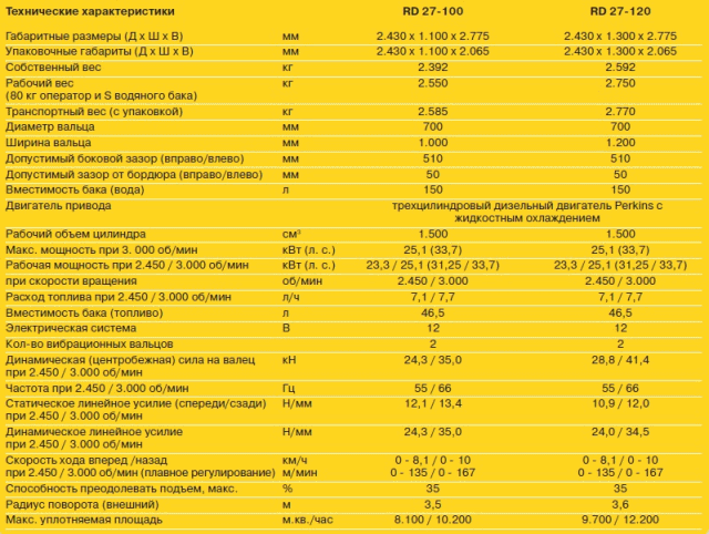 Виброкатки гидростатические RD 27-100, RD 27-120