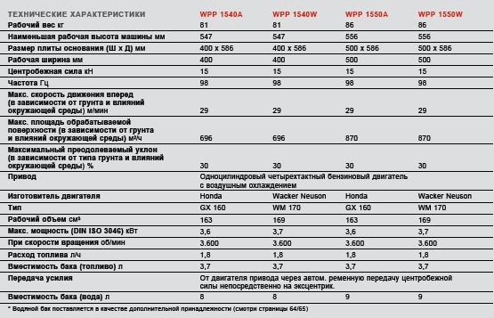 Профессиональные виброплиты WPP 1540 и WPP 1550