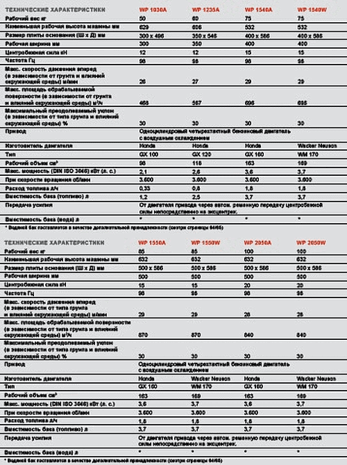 Виброплиты серии WP