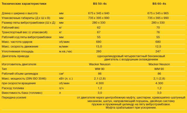Вибротрамбовка с 4-тактным двигателем BS