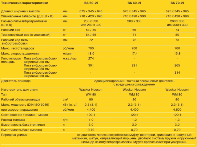 Вибротрамбовки с системой впрыска масла BS