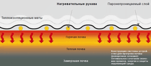 Устройство для прогрева почвы и бетона E 700M