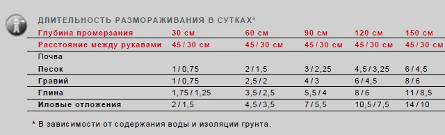 Устройство для прогрева почвы и бетона E 700M