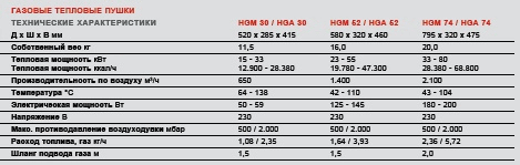 Газовые тепловые пушки серии HGA и HGM