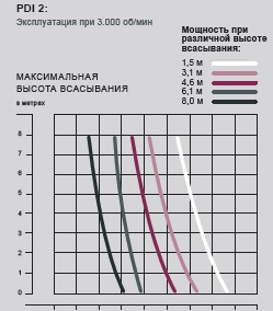 Диафрагменные помпы PDI