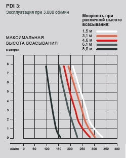 Диафрагменные помпы PDI