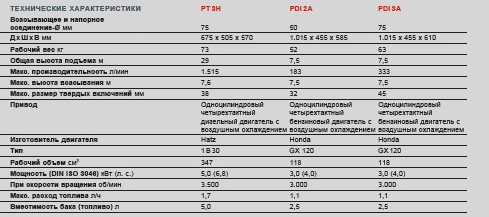 Диафрагменные помпы PDI