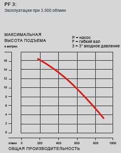 Мотопомпы с гибким валом PF 3