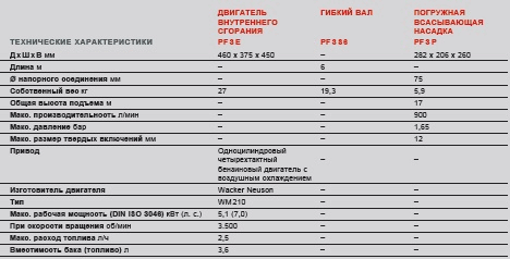 Мотопомпы с гибким валом PF 3