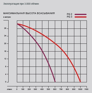 Мотопомпы для слабозагрязненной воды PG