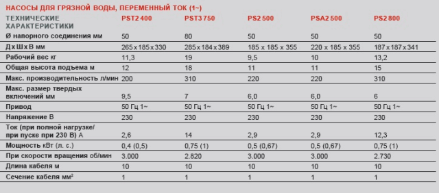 Однофазные насосы для грязной воды переменного тока (1~):PS, PST, PSA