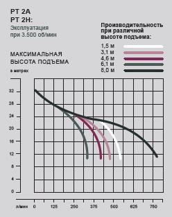 Мотопомпы для грязной воды PT