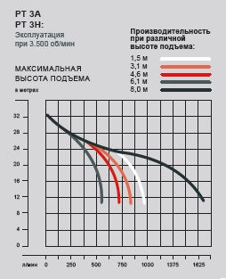 Мотопомпы для грязной воды PT