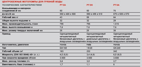 Мотопомпы для грязной воды PT