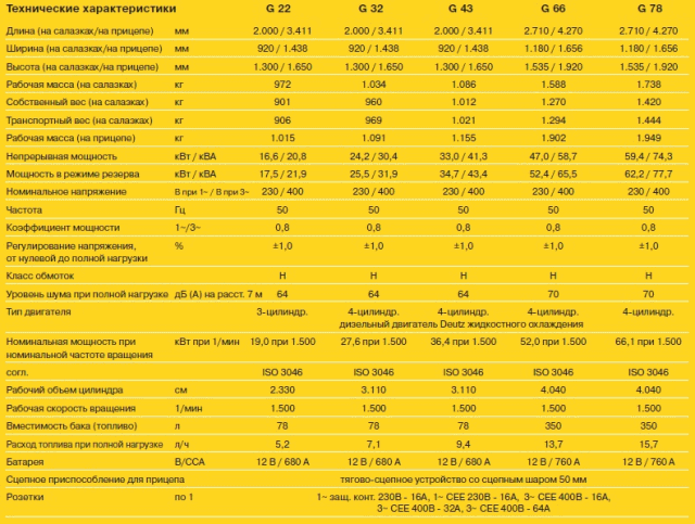 Мобильные генераторы (22-78 кВА)