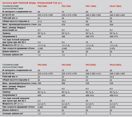 Трехфазные насосы для грязной воды (1,5 - 3,7 кВт)