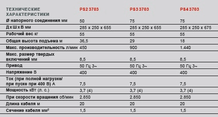 Трехфазные насосы для грязной воды (1,5 - 3,7 кВт)